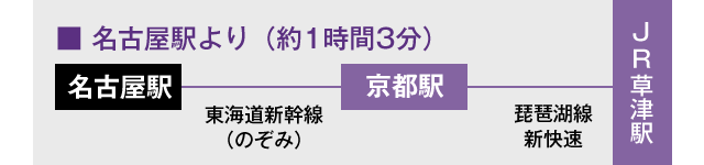 名古屋駅より（約1時間3分）