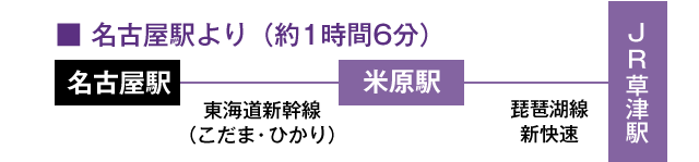 名古屋駅より（約1時間6分）